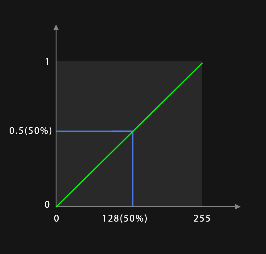 percent-linear